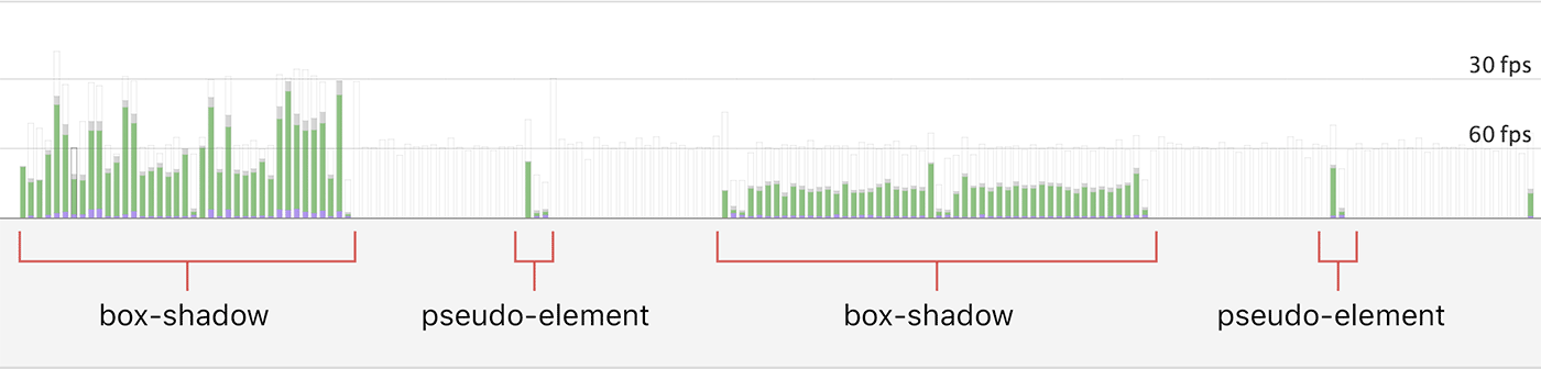 Animation performance when hovering the different boxes