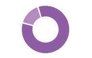 Doughnut chart