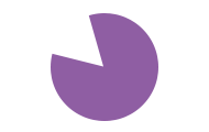 Pie chart