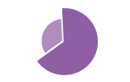 Polar area chart